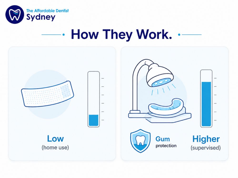 Teeth whitening process showing how whitening treatments remove stains from tooth enamel